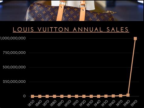 louis vuitton revenue history|Louis Vuitton revenue 2023.